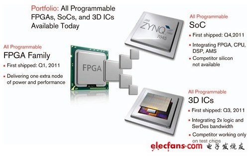 圖 1：賽靈思超越邏輯范疇在 28nm 節(jié)點(diǎn)上對(duì)“可編程性”進(jìn)行擴(kuò)展，推出了一系列 All Programmable 器件