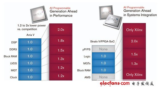 圖 3：賽靈思的 28nm FPGA 相對(duì)于競(jìng)爭(zhēng)對(duì)手而言在性能和集成度方面領(lǐng)先了整整一代的水平。公司已經(jīng)根據(jù)規(guī)范推出了 All Programmable 器件，F(xiàn)PGA 量產(chǎn)器件還沒有勘誤表。