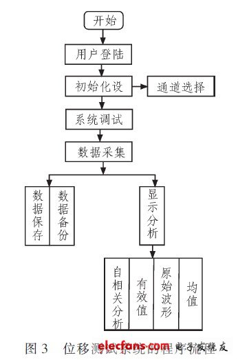 位移測試系統(tǒng)的程序流程