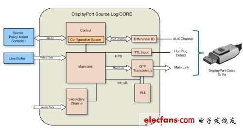 圖2 DisplayPort Source Policy Maker Controller System Reference Design 與 LogiCORE 源端高層結(jié)構(gòu)圖