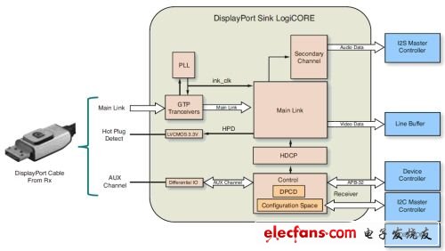 圖3 DisplayPort 接收高級(jí)方框圖