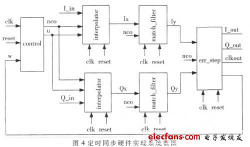 圖4 定時同步硬件實現(xiàn)的系統(tǒng)框圖（電子發(fā)燒友網(wǎng)）