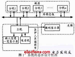 系統(tǒng)的總體設(shè)計(jì)框圖（電子發(fā)燒友網(wǎng)）