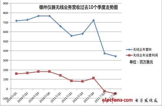 德州儀器為何能成為盈利之王？