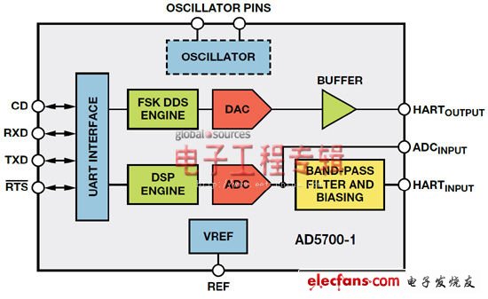 圖2. AD5700-1框圖；-1選項包括內(nèi)部0.5%精密RC振蕩器。