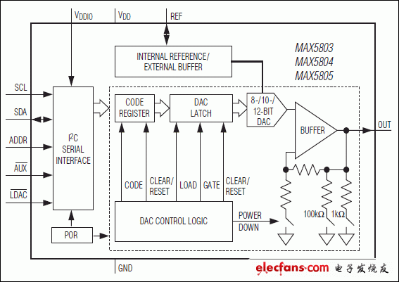 MAX5803，MAX5804，MAX5805：功能框圖