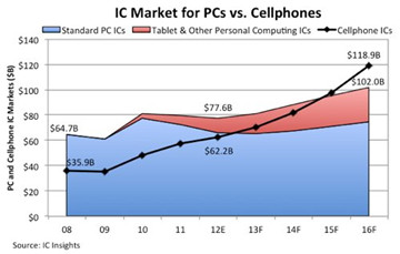 業(yè)界預(yù)測：明年移動芯片銷售預(yù)期首超PC芯片