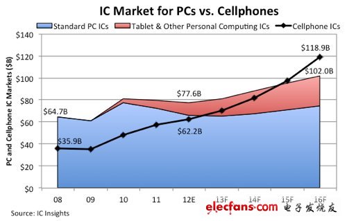 業(yè)界預(yù)測：明年移動芯片銷售預(yù)期首超PC芯片