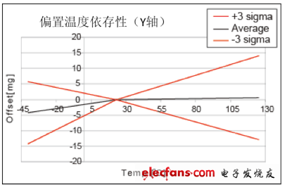 圖3：加速度傳感器的特性圖2.png