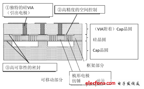 圖1：3D-MEMS技術特征.png