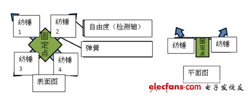 圖2：加速度傳感器元件的結(jié)構(gòu).png