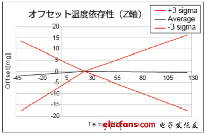 圖3：加速度傳感器的特性圖3.png