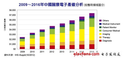 2009-2016年中國醫(yī)療電子產(chǎn)業(yè)分析（按應(yīng)用領(lǐng)域分析），來源：IHS iSuppli