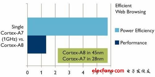 聯(lián)發(fā)科四核MT6589處理器解析