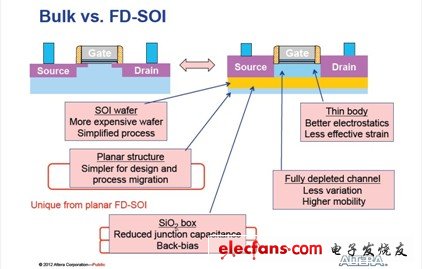 圖 Bulk CMOS工藝和FDSOI CMOS工藝對(duì)比圖