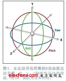 6自由度慣性傳感器能夠同時(shí)檢測(cè)x、y、z軸上的線(xiàn)性加速度和旋轉(zhuǎn)運(yùn)動(dòng)（也稱(chēng)為滾動(dòng)、俯仰和偏航），參見(jiàn)圖1