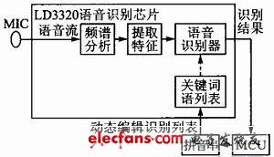 圖1 語音識(shí)別系統(tǒng)原理框圖