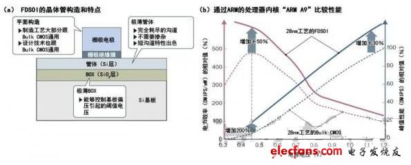 圖2：能夠兼顧低成本和高性能