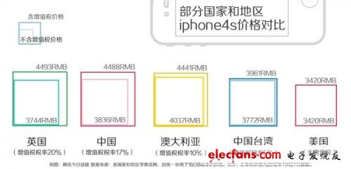 iPhone 5賣5000真的是在坑中國(guó)人嗎？