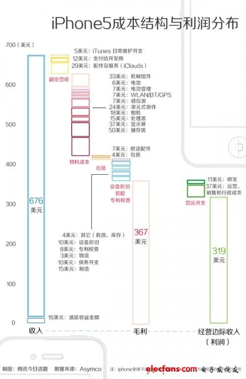 iPhone 5賣5000真的是在坑中國(guó)人嗎？