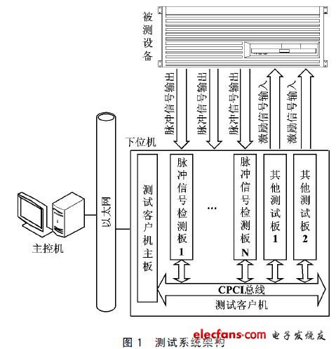 測試系統(tǒng)架構(gòu)