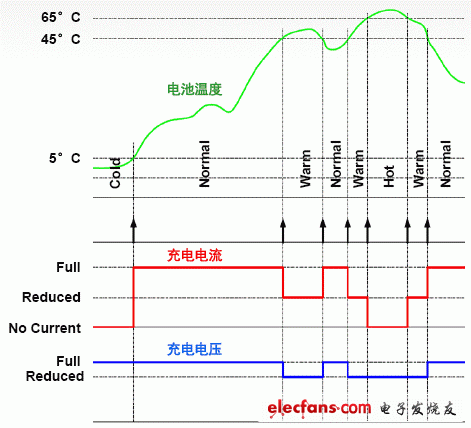 4個(gè)溫度區(qū)的電池溫度監(jiān)測