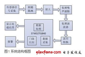 系統(tǒng)結(jié)構(gòu)框圖