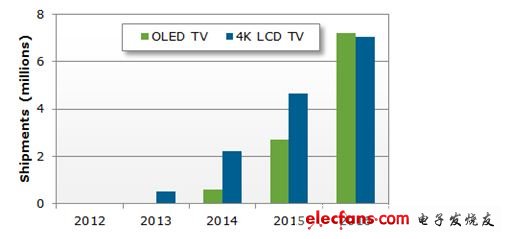 智能電視、OLED、3D備受關(guān)注，CES成4K電視舞臺