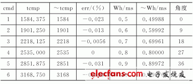 表1　MAX=date=16,tcnt=63375, clkin=3168750時的結(jié)果