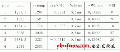 表2　MAX=date=20,tcnt=50700, clkin=2535000時的結(jié)果