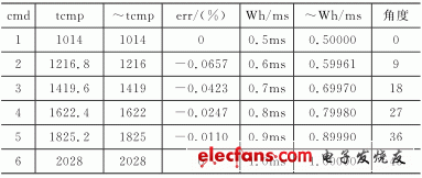  表3　MAX=date=25,tcnt=40560, clkin=2028000時的結(jié)果