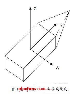 X、Y、Z軸定義為右手坐標系統(tǒng)