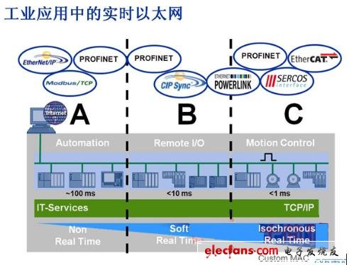 工業(yè)應(yīng)用中常見的三類實(shí)時(shí)以太網(wǎng)（來源 Altera）