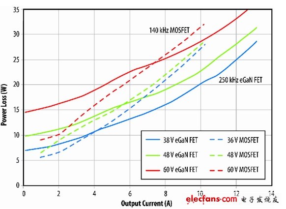 圖7：eGaN FET原型與D轉換器半磚PSE轉換器的功耗比較。(電子系統(tǒng)設計)