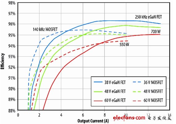 圖6：eGaN FET原型半磚PSE轉換器與D轉換器(商用MOSFET解決方案)半磚PSE轉換器的效率比較。(電子系統(tǒng)設計)