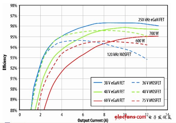 圖8：eGaN FET原型與B轉換器半磚PSE轉換器的效率比較。(電子系統(tǒng)設計)