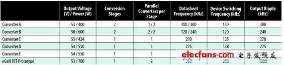 表1：商用半磚PSE轉換器的比較。(電子系統(tǒng)設計)