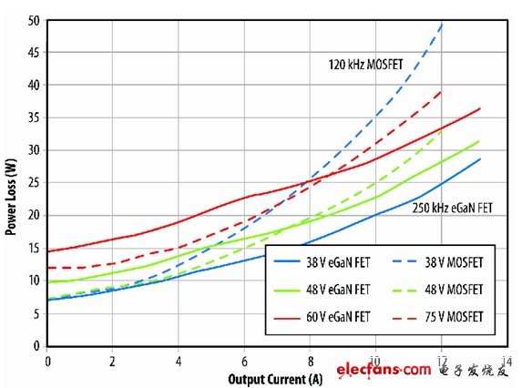 圖9：eGaN FET原型與B轉換器半磚PSE轉換器的功耗比較。(電子系統(tǒng)設計)