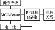 汽車胎壓監(jiān)測傳感器系統(tǒng)組成框圖