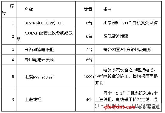 表2 設(shè)備清單