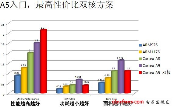 A5入門，最高性價比雙核方案