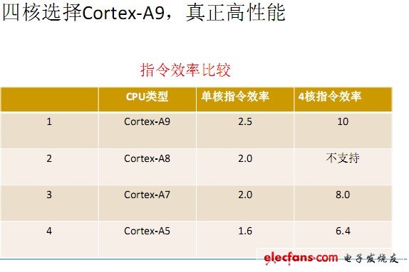 圖 為什么四核選擇Cortex-A9？