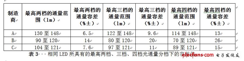 相同LED所具有的最高兩檔、三檔、四檔光通量分檔下的容差值