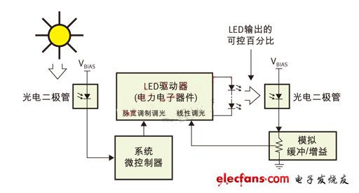 PWM（脈寬調制）用于日/夜控制，線性控制用于光輸出