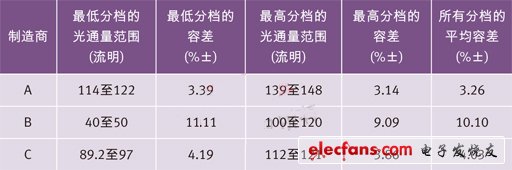 世界三大頂級電力光電半導(dǎo)體制造商的高端冷白光LED在350 mA和25？C下的光通量分檔結(jié)果