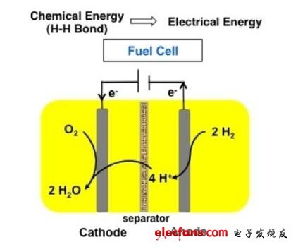 燃料電池中的氫元素燃燒后形成電流。新型以鐵元素為載體的催化劑也許能使這類催化劑的價格更為便宜