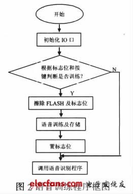 圖2 語音訓(xùn)練程序框圖