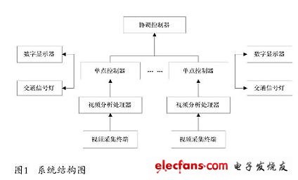 系統(tǒng)結(jié)構(gòu)如圖1