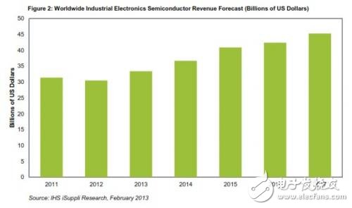 圖2：全球工業(yè)電子半導體營業(yè)收入預測(以10億美元為單位)