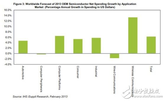 圖3：2013年全球OEM半導(dǎo)體凈支出增長(zhǎng)預(yù)測(cè)，按應(yīng)用市場(chǎng)細(xì)分(支出金額的年度增長(zhǎng)率)